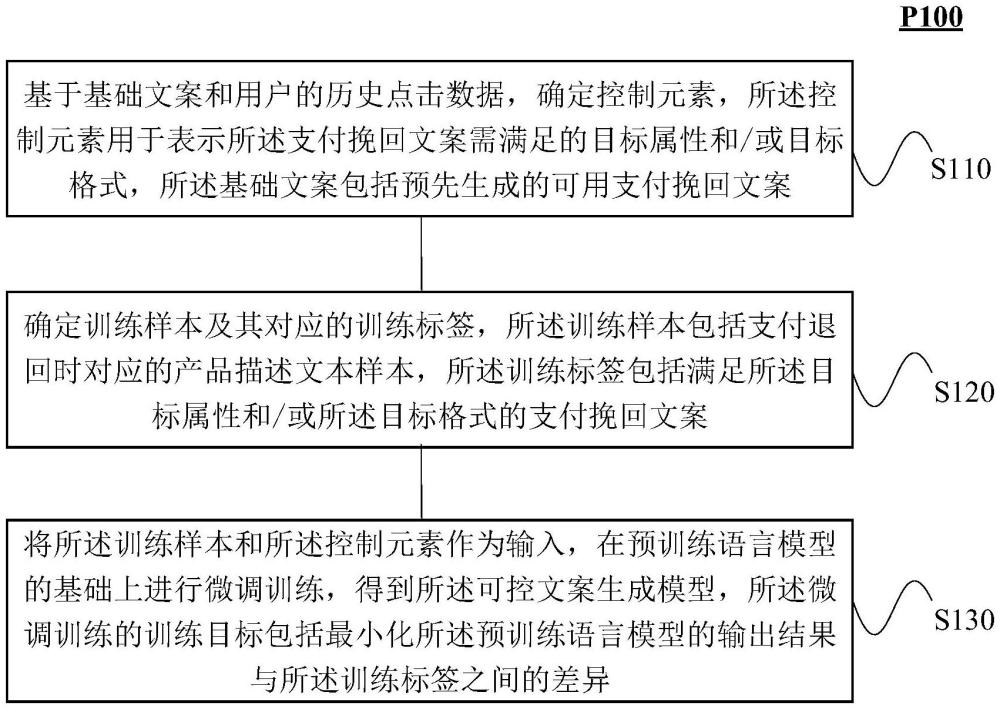 可控文案生成模型的训练方法、文案生成方法及系统与流程