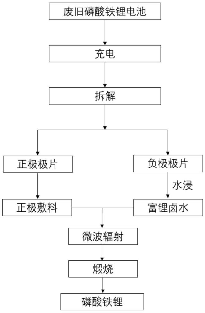 一种用废旧电池制备磷酸铁锂的方法与流程