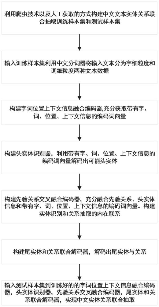 一种融合字词和关系信息的中文实体关系联合抽取方法