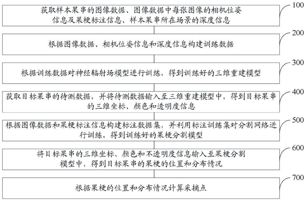 一种果串三维重建和采摘点计算方法