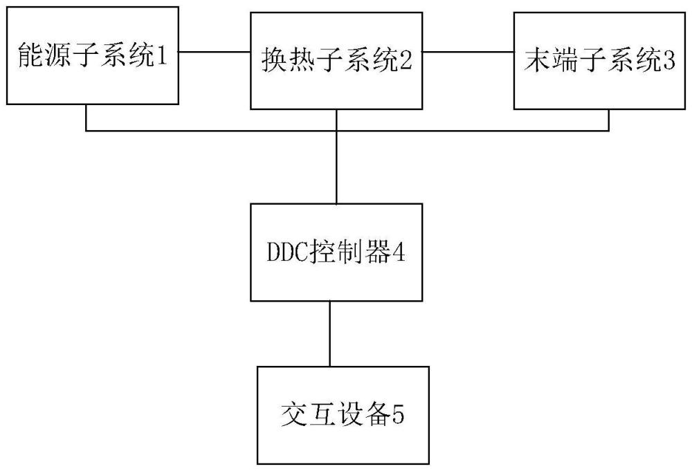 能源机房与换热机房及末端的联锁控制方法、装置及系统与流程