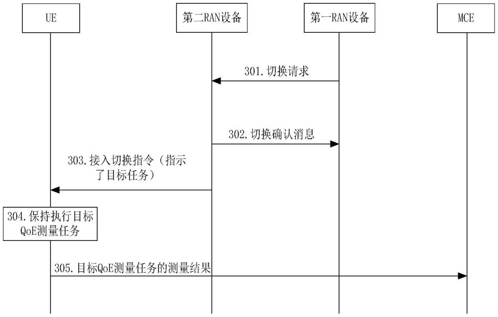 一种体验质量的测量方法、通信装置及通信设备与流程