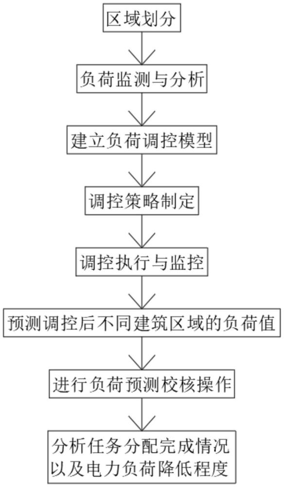 一种工商业园区用电力负荷调控任务分配方法及装置与流程