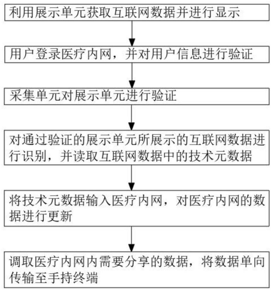 一种医疗数据安全管理方法和系统与流程