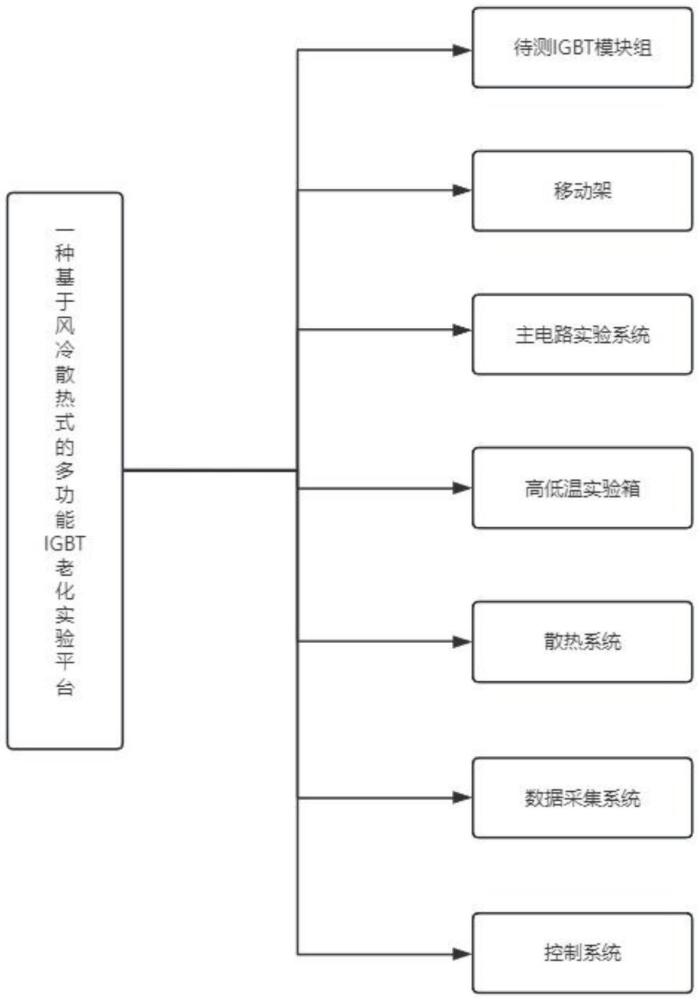 一种基于风冷散热式的多功能IGBT老化实验平台