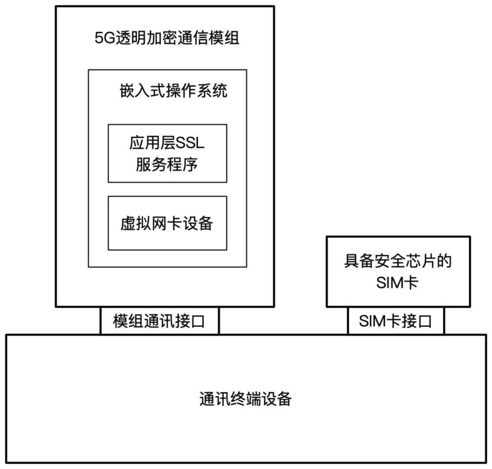 一种基于SSL协议的5G透明加密通信模组的制作方法