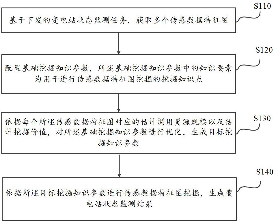 一种结合传感分析的变电站在线监测方法及系统与流程