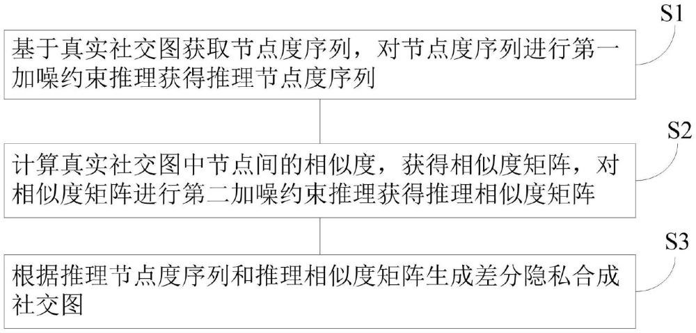 基于节点相似度的差分隐私合成社交图生成方法及设备