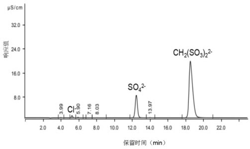 一种甲基二磺酸钠含量的测定方法与流程