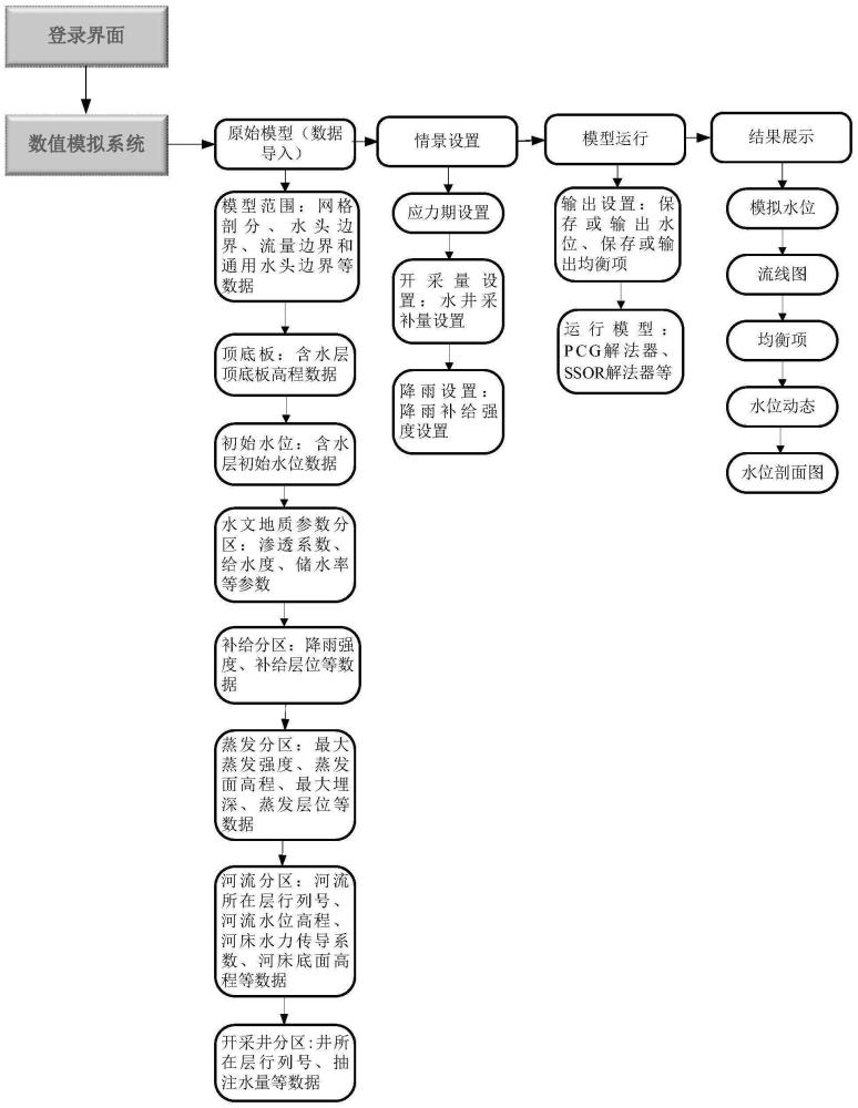 一种地下水资源模拟评价系统