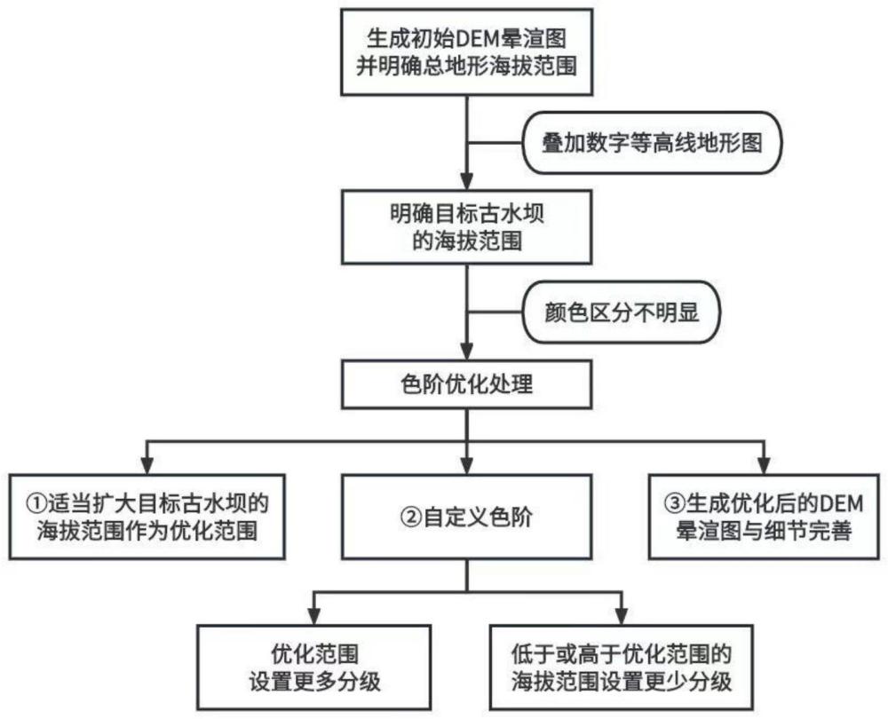 一种对DEM晕渲图进行色阶优化以突出显示古水坝的方法与流程