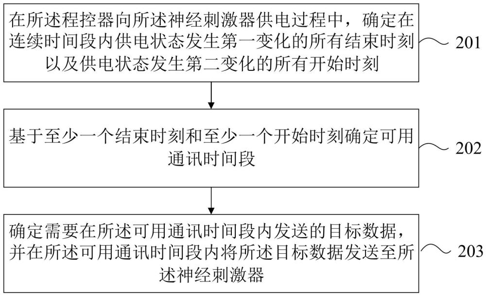 针对神经刺激器的无线通讯方法、电子设备和存储介质与流程