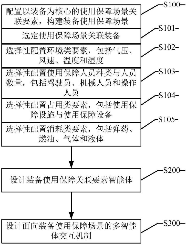 一种基于多智能体的装备使用保障全场景建模方法