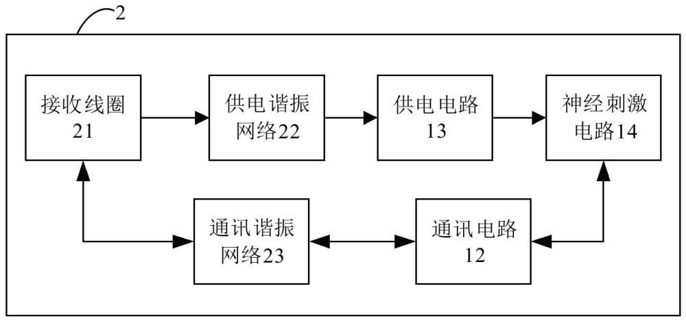 一种神经刺激器和接收线圈的制作方法