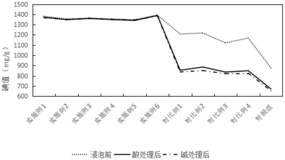 一种高稳定性高纯度的煤质活性炭的制备方法与流程