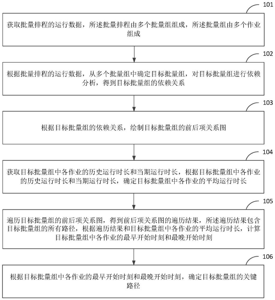 批量交易处理的关键路径计算方法及装置与流程