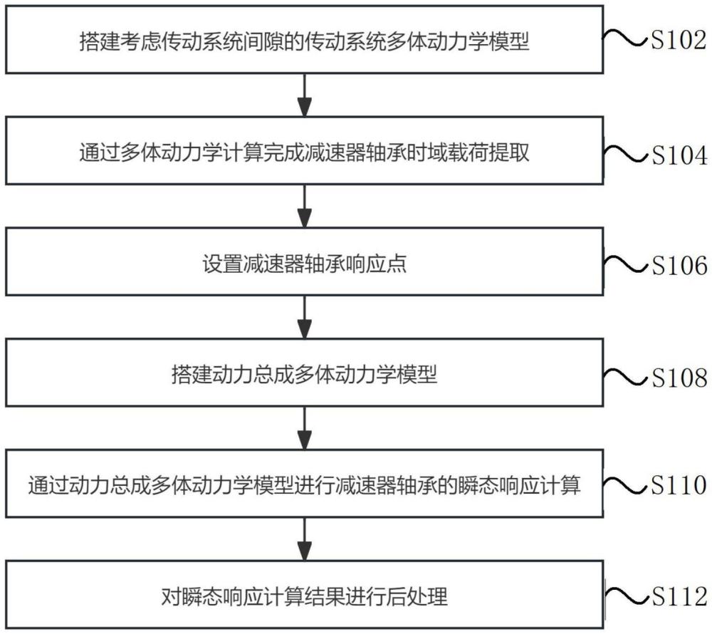 纯电动乘用车clunk性能瞬态虚拟建模分析方法及装置与流程