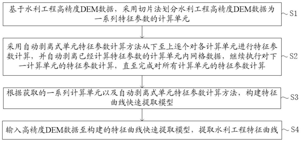 基于高精度DEM数据的特征曲线快速提取方法及系统与流程