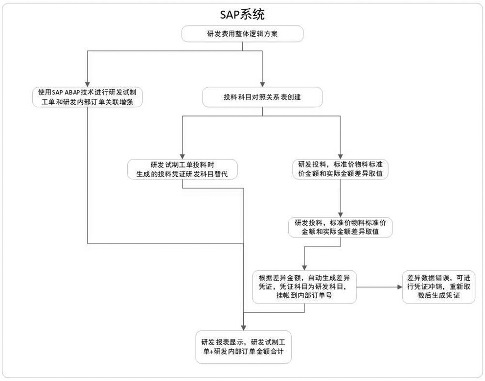 SAP系统研发投入科目替代及投料价格差异处理的方法与流程