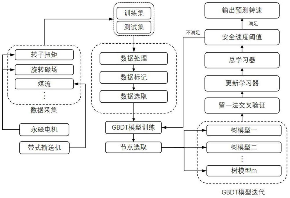 一种基于梯度提升决策树算法的PMSM的智能调速方法