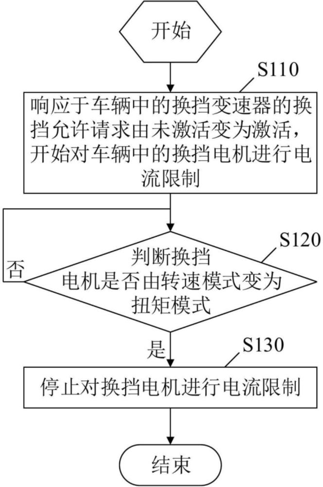 一种车辆的电机电流的限制方法、限制装置、限制系统与流程