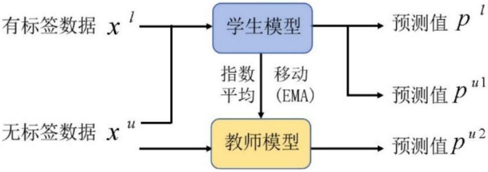 一种图像的半监督语义分割方法、装置、设备及存储介质