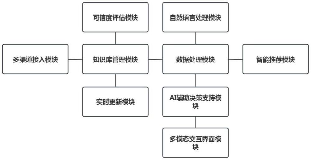 一种安全应急知识领域决策智能问答平台