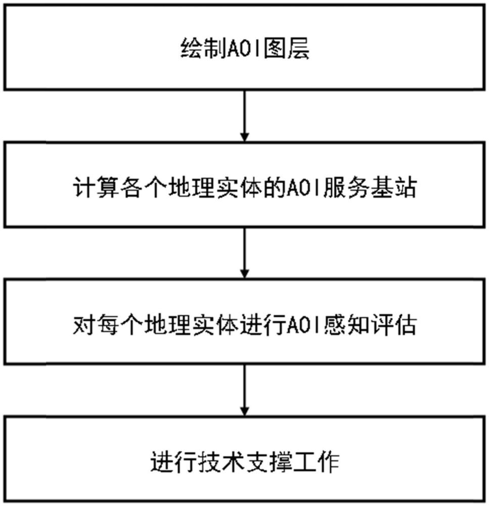 一种基于AOI的电信网络感知评估与支撑方法、设备及介质与流程