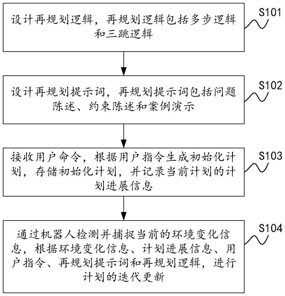 基于大语言模型的反应式规划方法及系统