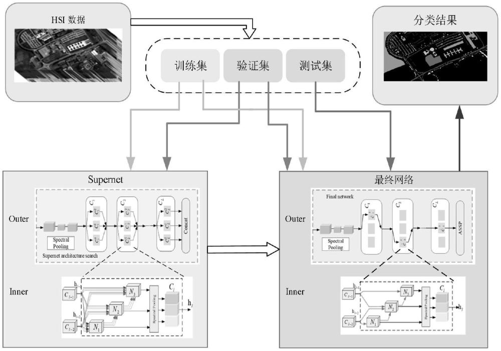 基于噪声干扰启发的空间-光谱神经架构搜索HSI分类方法