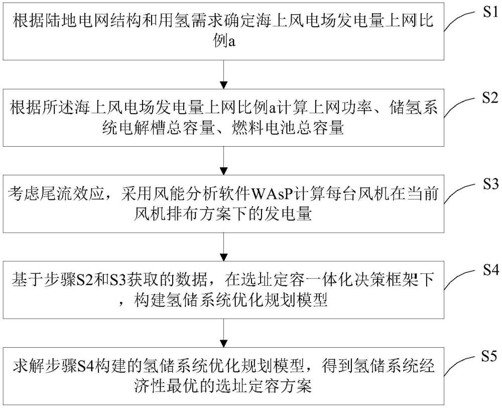 一种海上风电场氢储系统选址定容方法、装置及存储介质