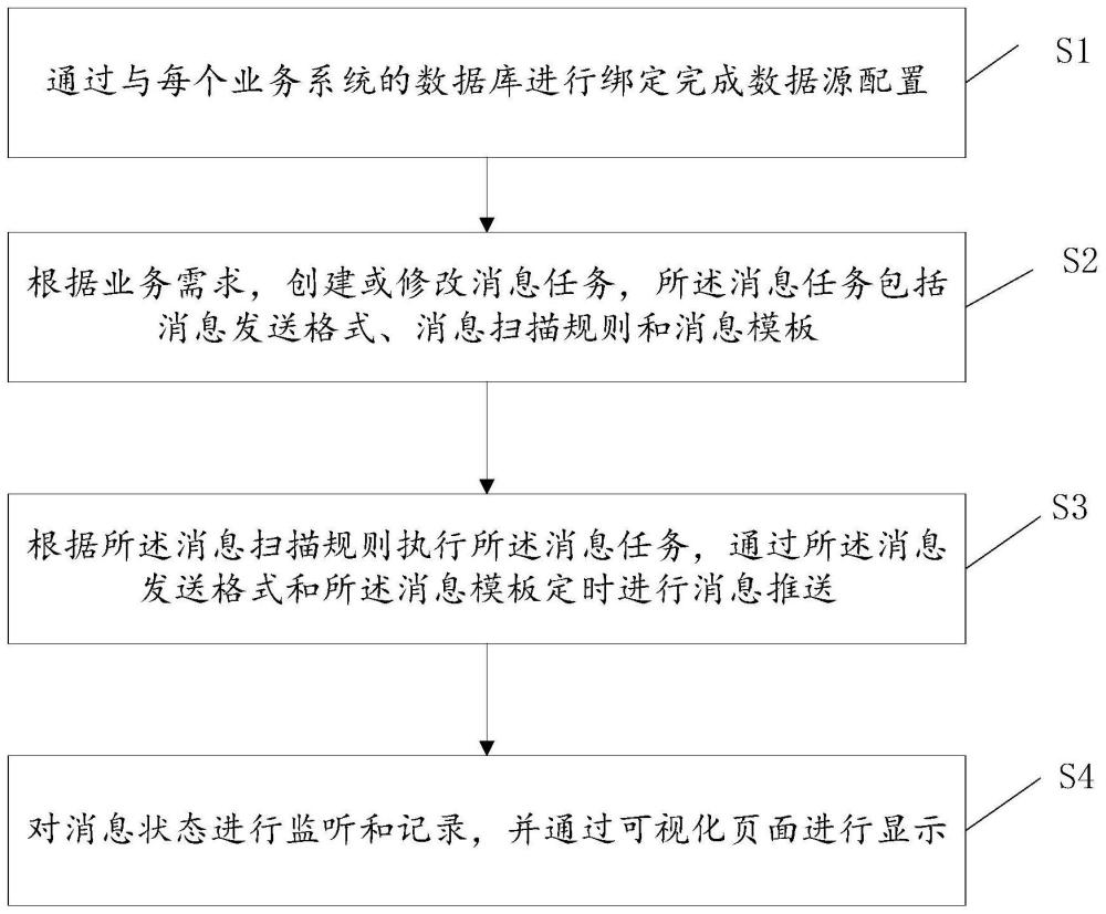 跨系统的动态业务消息集成方法和系统与流程