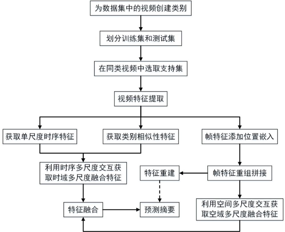 空时多尺度交互的视频摘要生成方法及系统