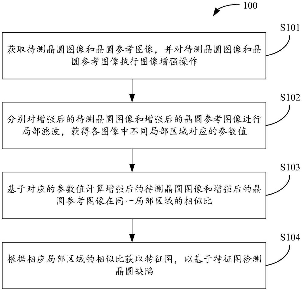 一种用于检测晶圆缺陷的方法、设备和计算机可读存储介质与流程