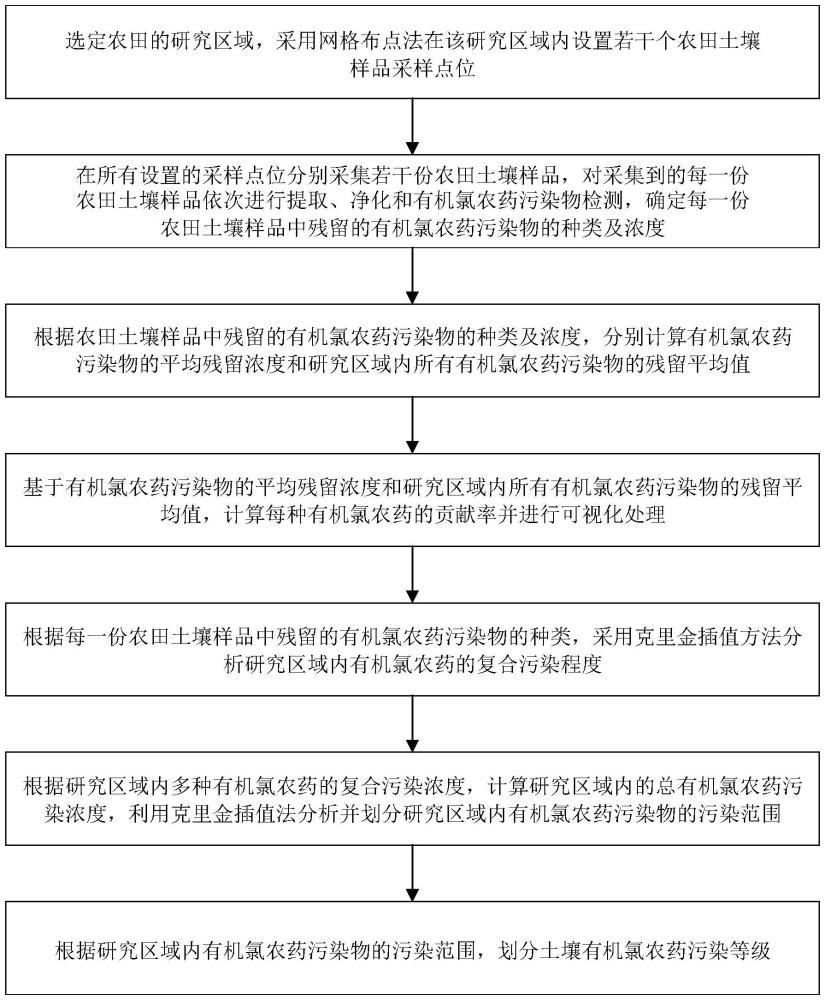 一种农田土壤有机氯农药的污染等级划分方法