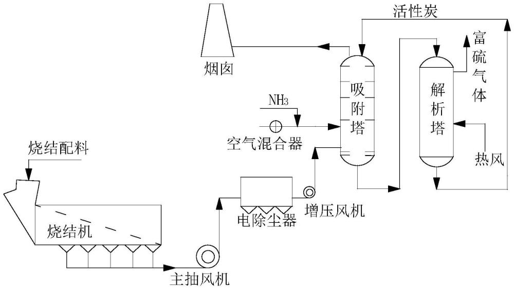 NOx含量快速达标的活性炭法烧结烟气净化系统运行方法与流程