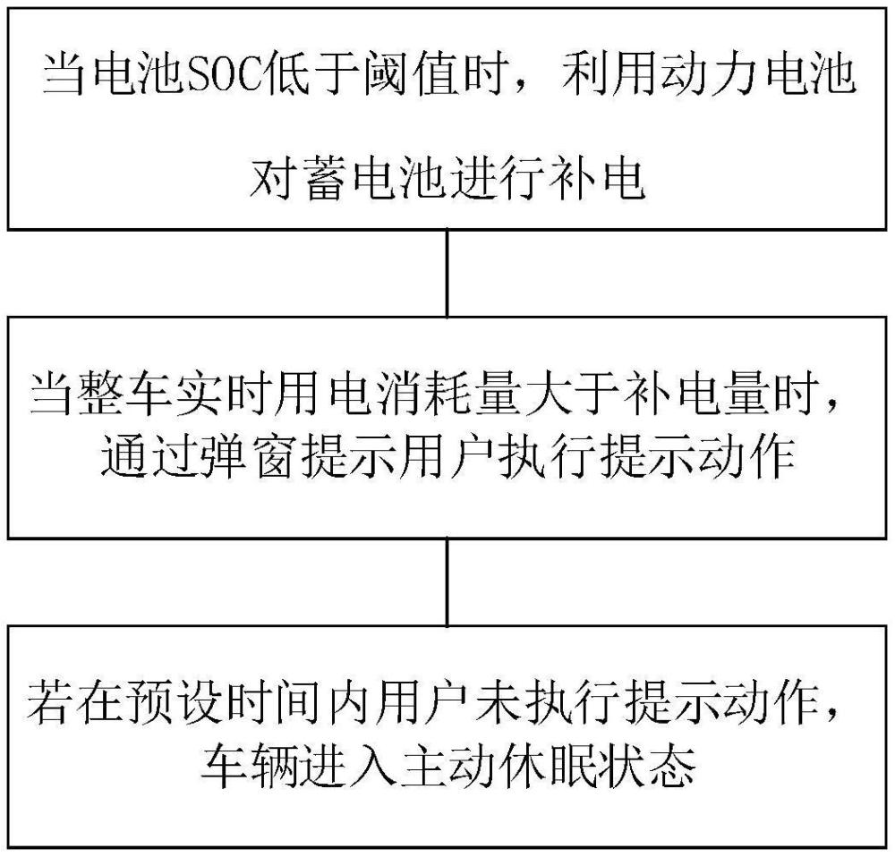 一种汽车蓄电池电量低主动休眠提示方法及系统与流程