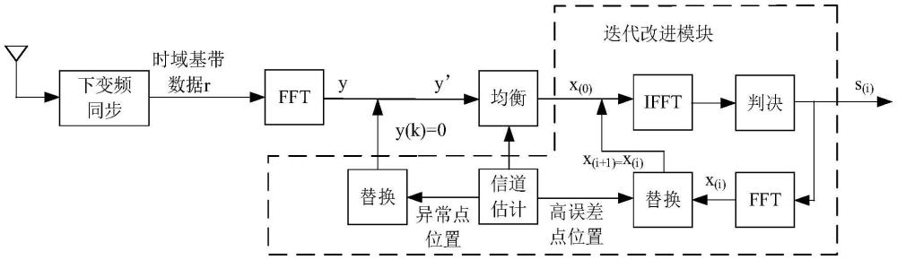 一种基于信道均衡和迭代的接收端数据恢复方法