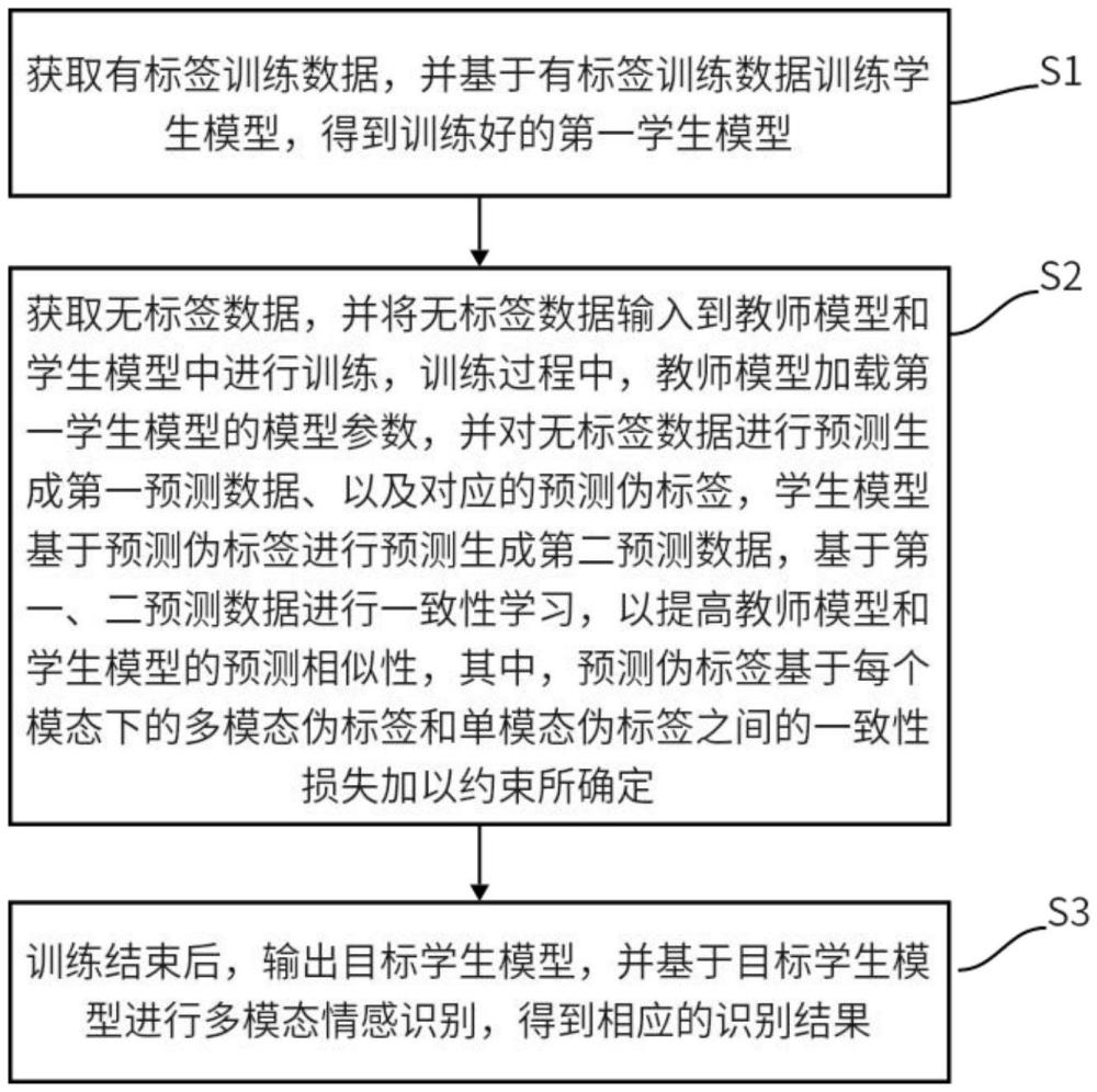 基于组伪标签学习的半监督多模态情感识别方法及系统