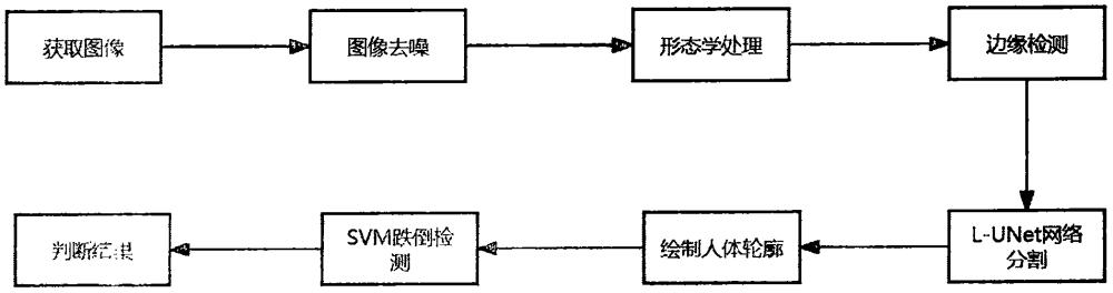 一种基于机器学习的人体轮廓分割与跌倒检测的方法