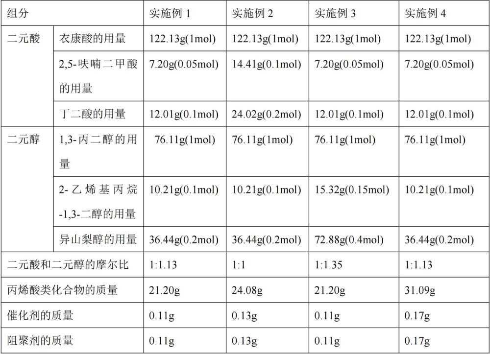 一种环保型不饱和聚酯树脂及其制备方法与流程