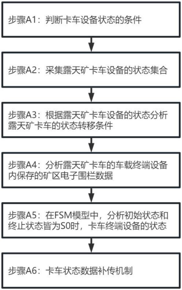 一种基于FSM模型的露天采矿卡车设备状态判断方法与流程