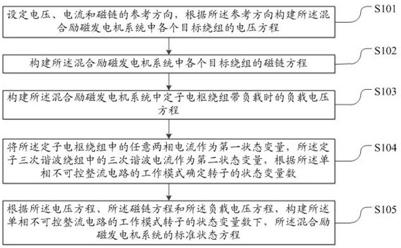 一种基于三次谐波的混合励磁发电机系统建模方法及装置