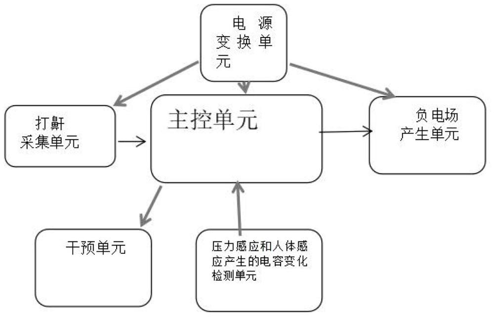 一种基于负电场助眠及异常打鼾检测干预的控制系统的制作方法