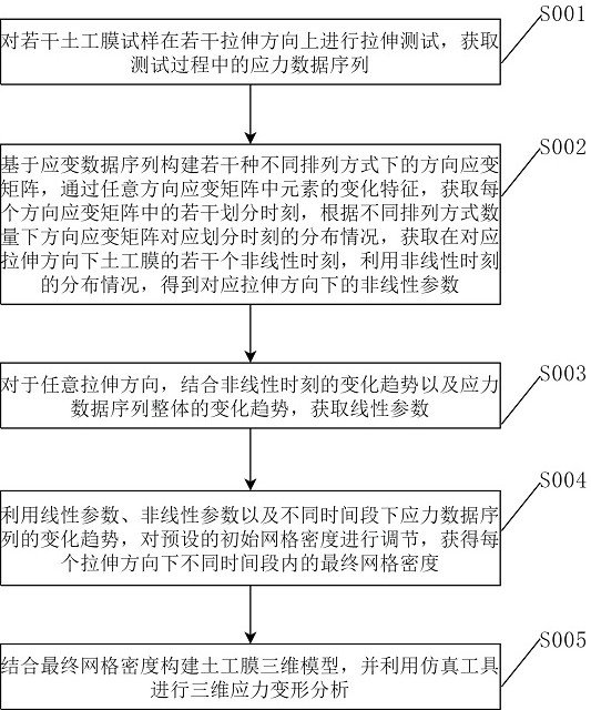 一种土工膜三维应力变形分析方法与流程