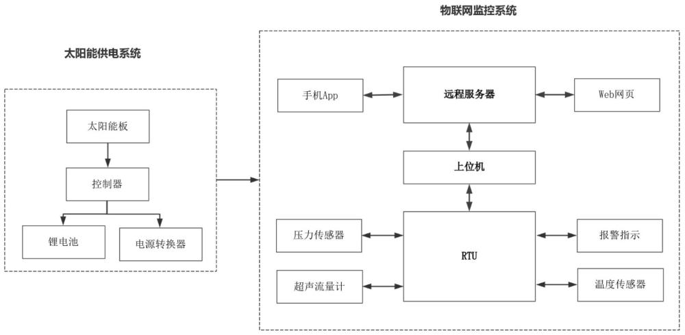 一种采油井口装置的远程数据监控系统及方法