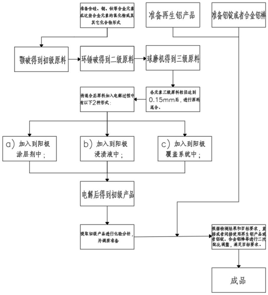 一种短流程制备预制铝硅铜钛合金的方法与流程