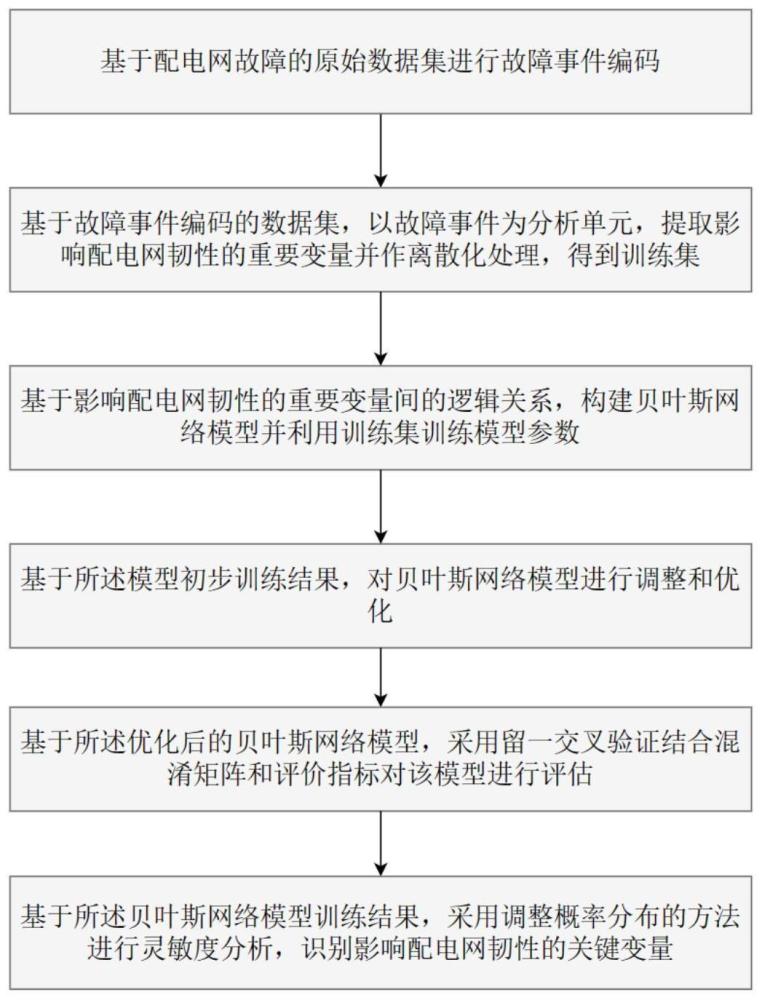 一种利用贝叶斯网络提升配电网韧性的方法