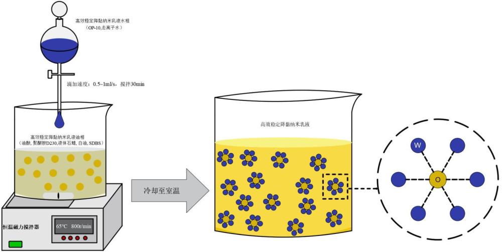 一种对稠油降黏稳定纳米乳液的制备方法