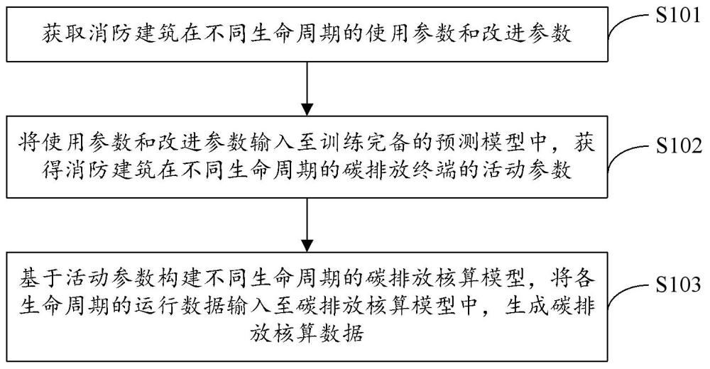 一种消防建筑的碳排放核算方法及装置与流程